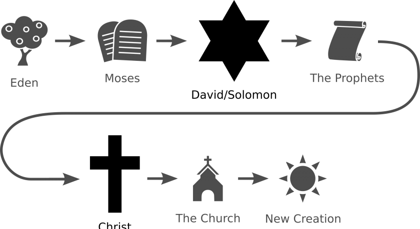 Clipart Bible Icons Flowchart Standard Temple Flow - Bible Flow Chart (840x459), Png Download