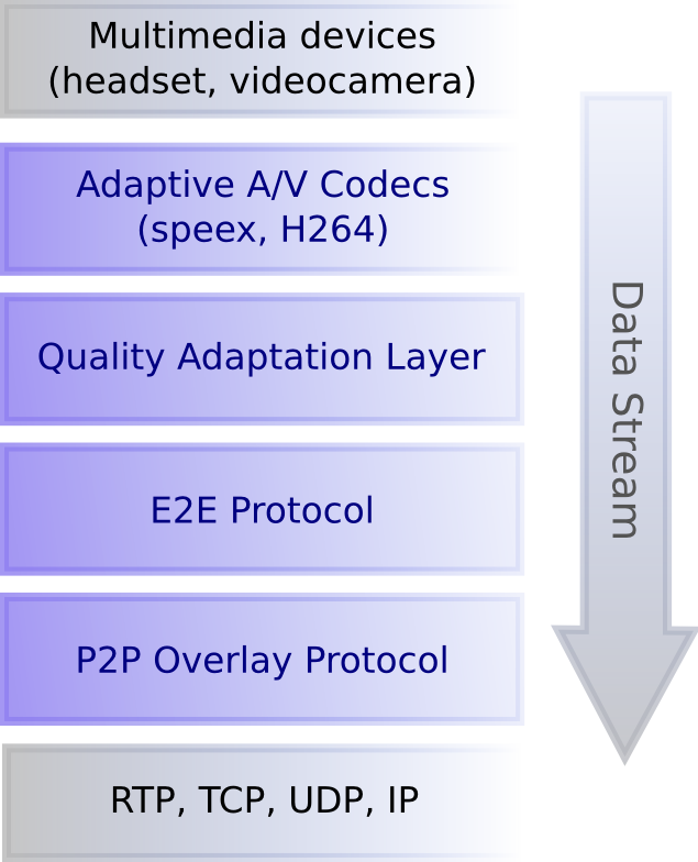 Data Stream - Building Blocks Of Multimedia (635x784), Png Download