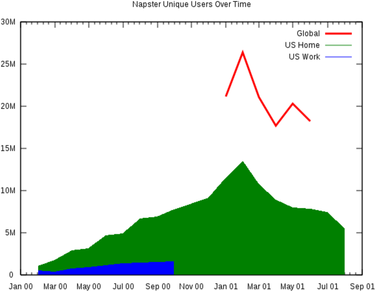 Napster's Peak Usage As Described By Wikipedia - Napster Users (800x640), Png Download