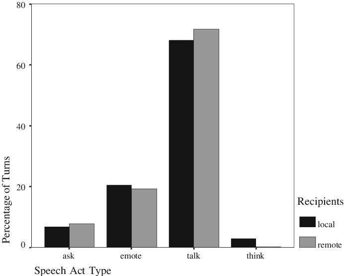 Use Of 'speech Act' Types By Dyads In Local Or Remote - Diagram (692x554), Png Download