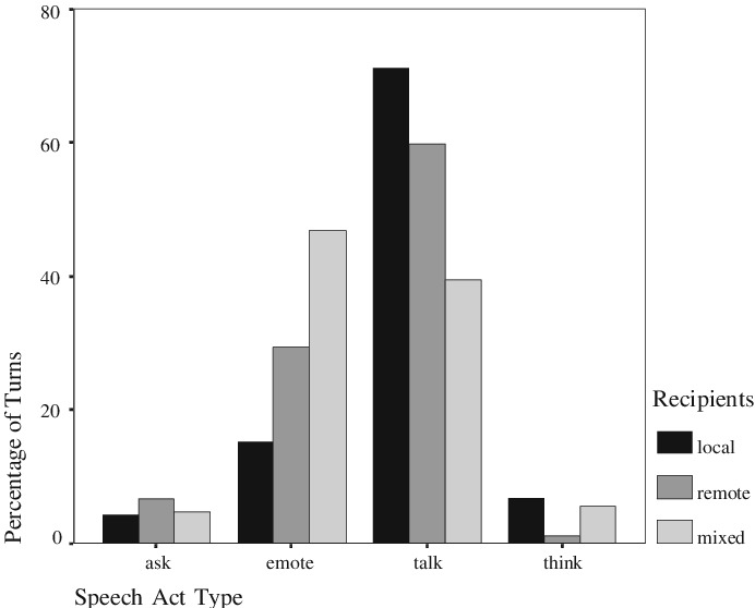 Relative Proportions Of Speech Act Types To Local, - Diagram (692x558), Png Download