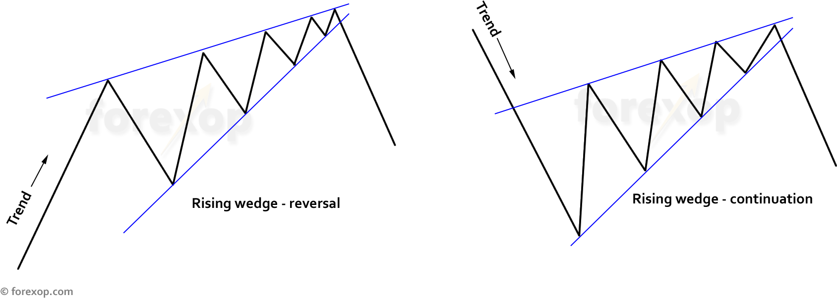 Reversal And Continuation Forms Of Rising Wedge - Wedge Chart (1707x639), Png Download