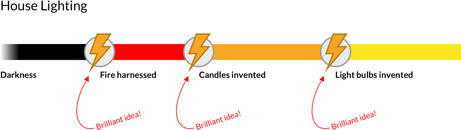 Where We Invent Light Bulbs - Diagram (1600x598), Png Download