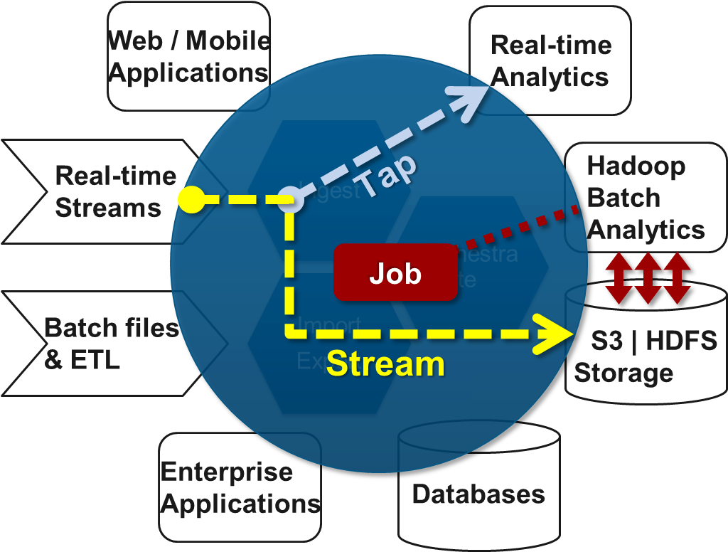 Tap Jobs Streams - Spring Xd Architecture (1032x775), Png Download