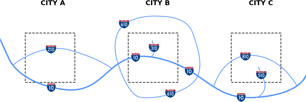 Auxiliary Interstate Highways Are Mostly Circumferential - Global Interstate System Examples (1000x400), Png Download