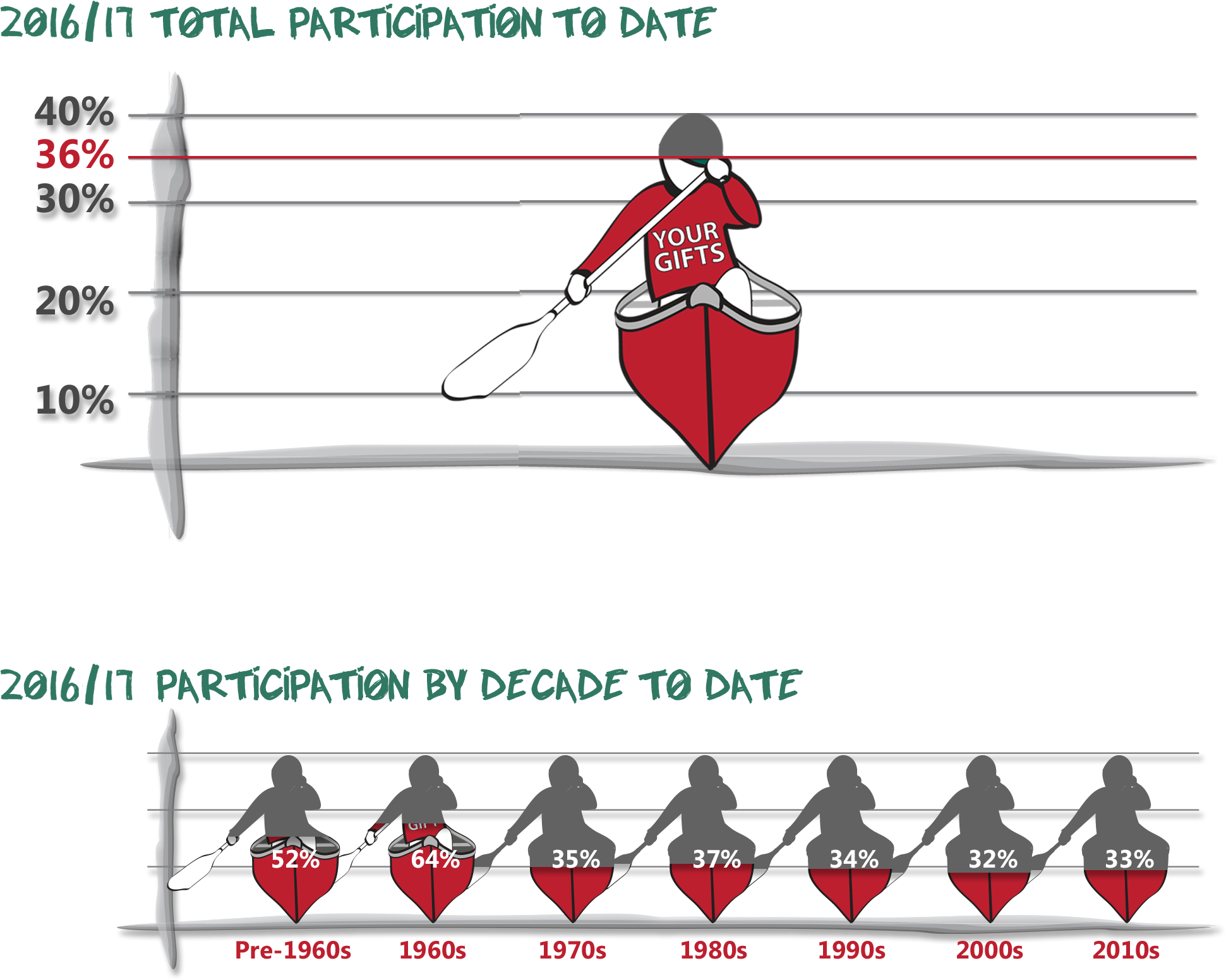 Alumni Participation - Year Three - Diagram (1964x1574), Png Download