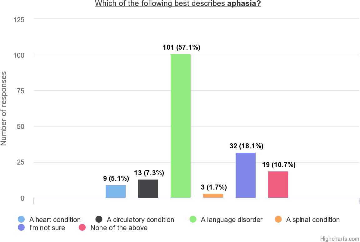 85 Of People Have Heard Of Aphasia And Can Correctly - Chart Of How Many People Have Aphasia (1200x800), Png Download