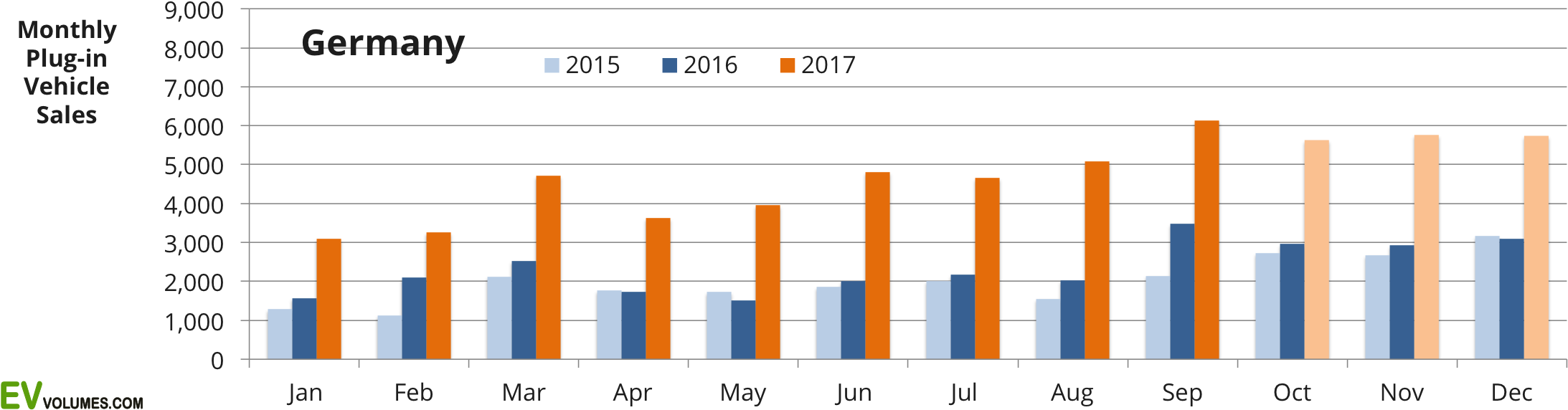 First Germany Plug-in Vehicle Sales 2017 Q3 And Ytd - Electric Vehicle Growth In China (2351x645), Png Download