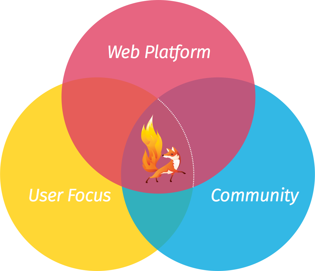 Bringing Three Ignite Image - Circle (1056x910), Png Download