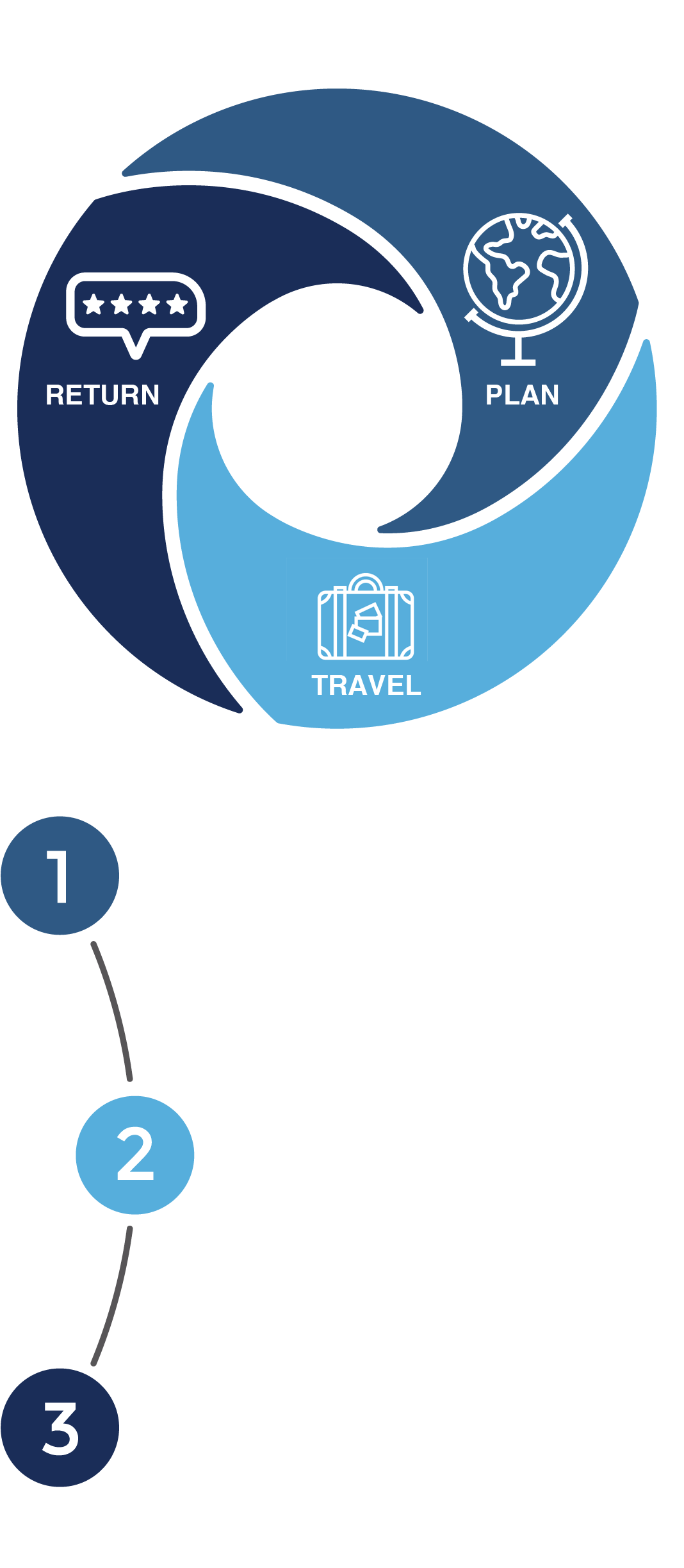 Com's Specialized Travel Solutions Group Can Support - Circle (1214x2703), Png Download