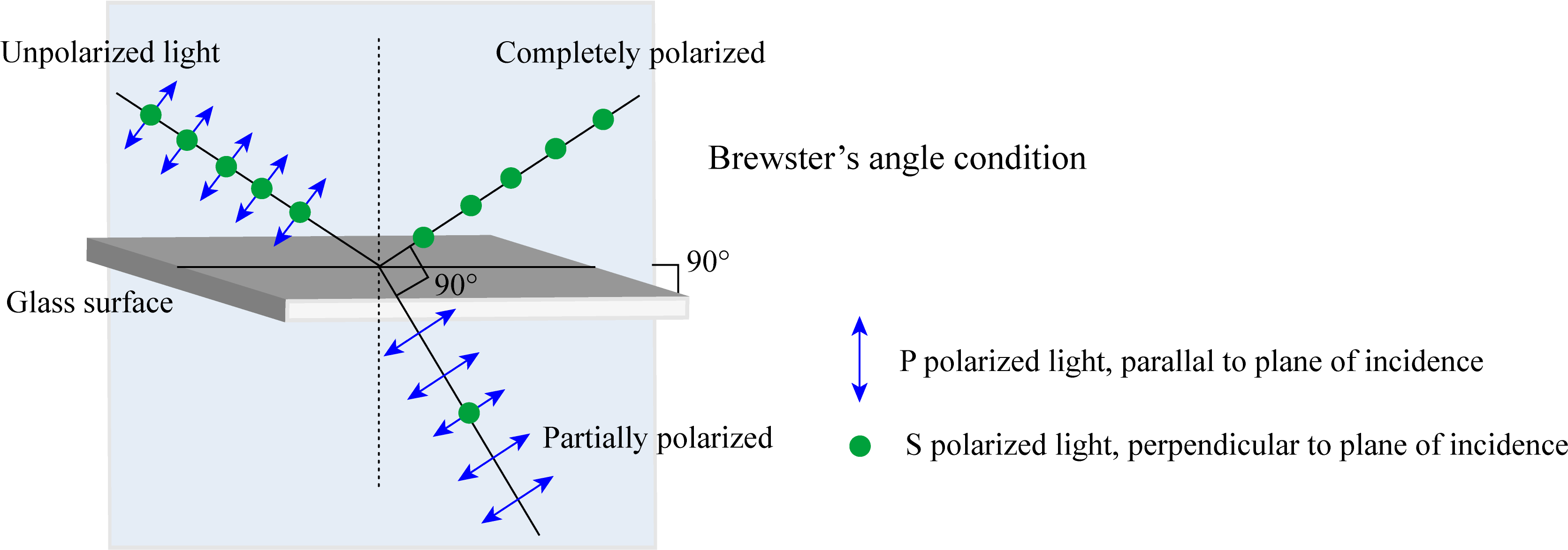 Brewster's Angle Polarization - Diagram (3506x1455), Png Download