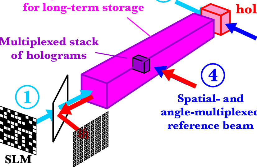 Phase Conjugate Holographic Storage System Using A - Diagram (827x540), Png Download