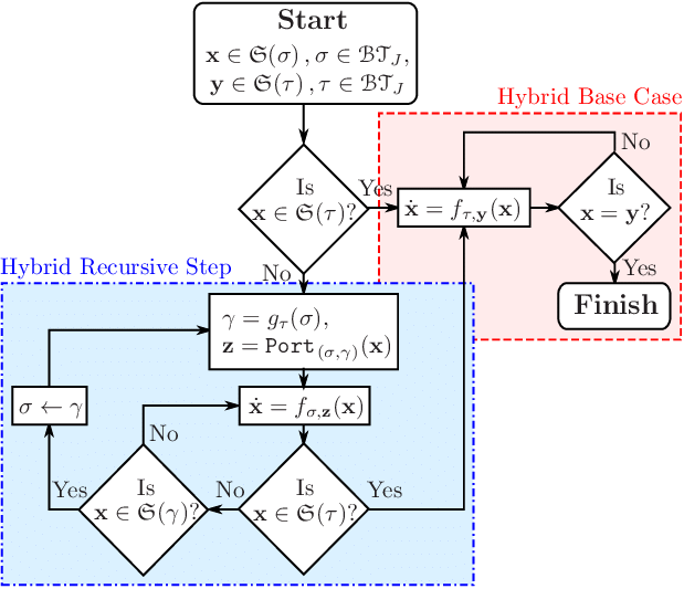 Flowchart Of The Hybrid Vector Field Planner - Diagram (619x533), Png Download