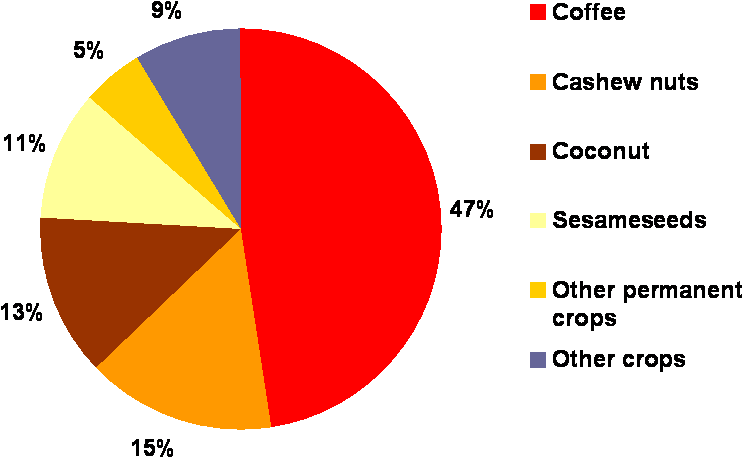El Salvador - Major Products In El Salvador (866x491), Png Download