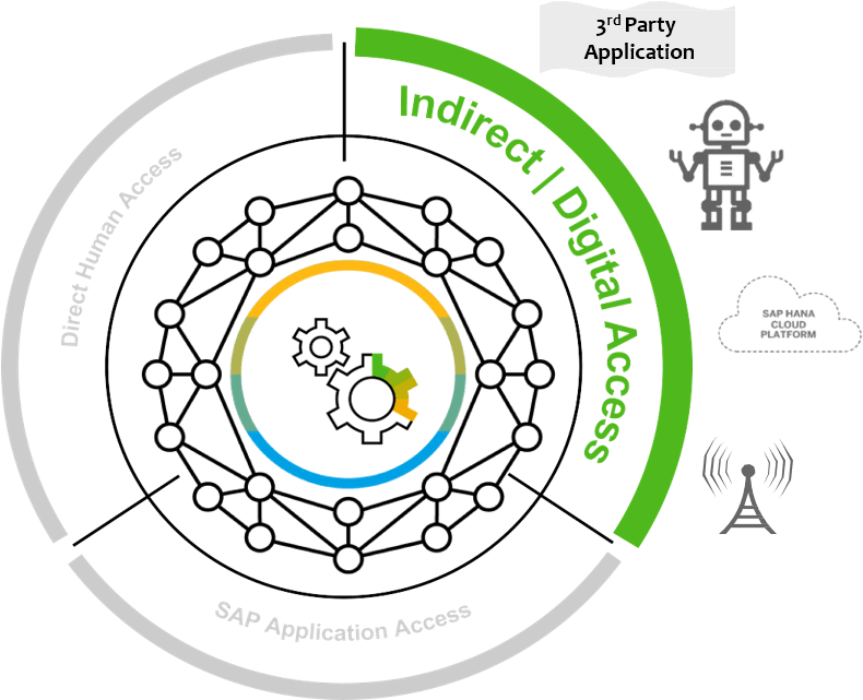 Sap Digital Access (797x640), Png Download