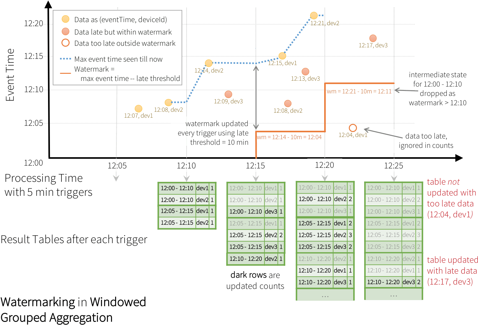 Watermarking In Windowed Grouped Aggregation - Diagram (1650x1161), Png Download