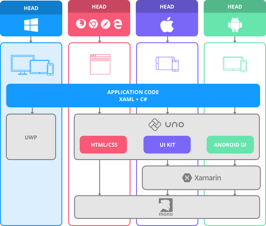 Architecture - Uno Xamarin (901x764), Png Download