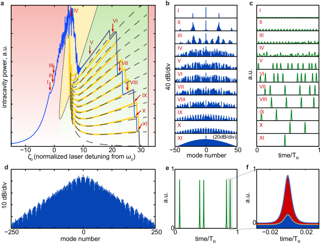 Numerical Simulations Of Dissipative Temporal Soliton - Diagram (677x513), Png Download