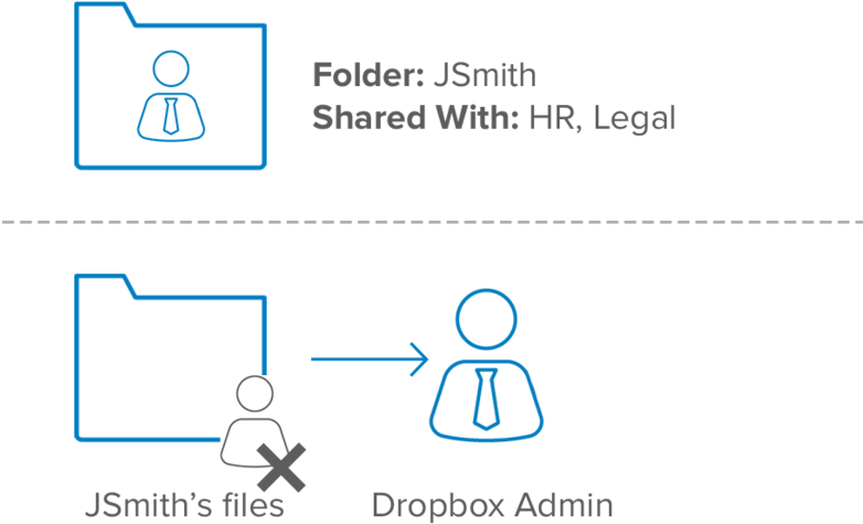 Prevent Data Silos As Users Leave Your Organization - Diagram (786x494), Png Download