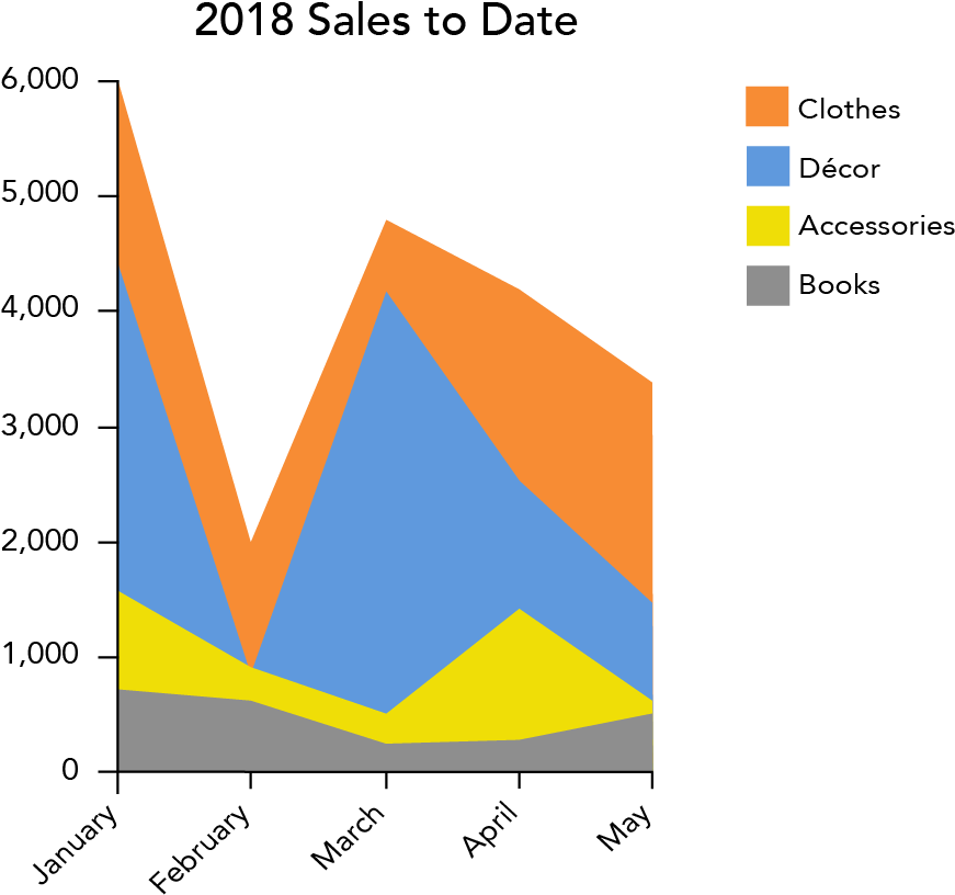 A Stacked Line Graph Depicting 2018 Sales To Date - Diagram (1000x937), Png Download