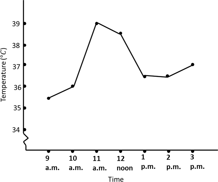 Line Graph Of Temperature Vs Time - Class Line Graph (697x580), Png Download