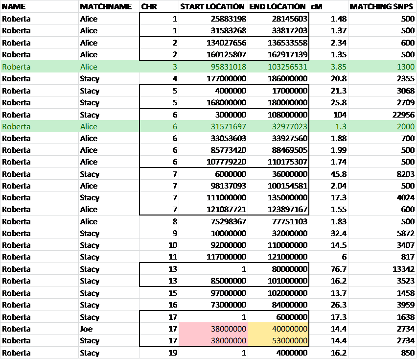 Concepts Sorting Spreadsheets For Autosomal Dna - Sorting Algorithm (852x733), Png Download