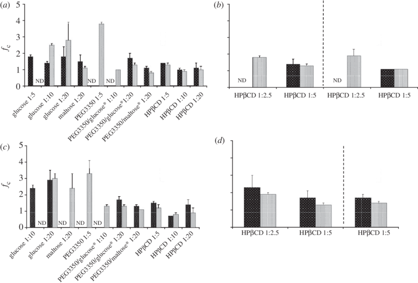F C Values For 1% And (b) 4% And - Diagram (850x576), Png Download