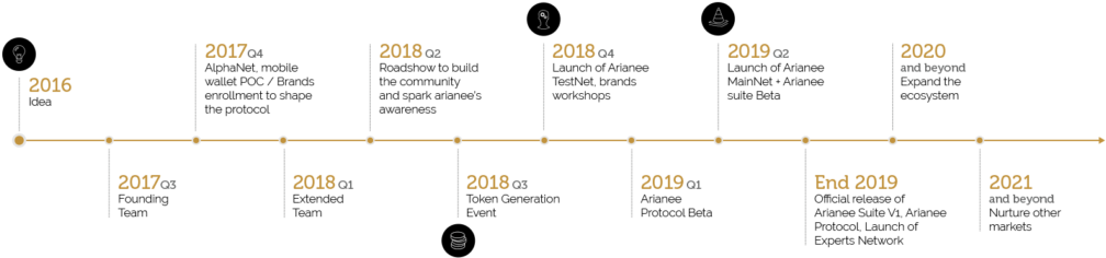 The Arianee Website Indicates That The Founding Team - Diagram (1024x381), Png Download
