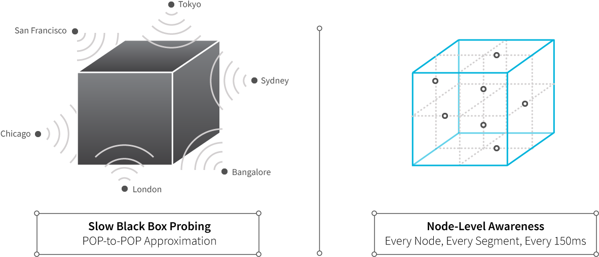 The Ability To Continuously Know Real-time Network - Diagram (1408x627), Png Download