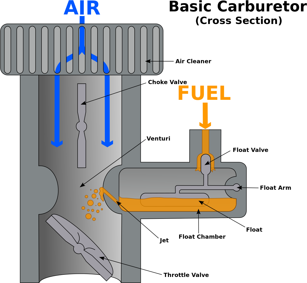 Credit - Wikimedia - - Simple Carburetor Diagram (1280x1201), Png Download