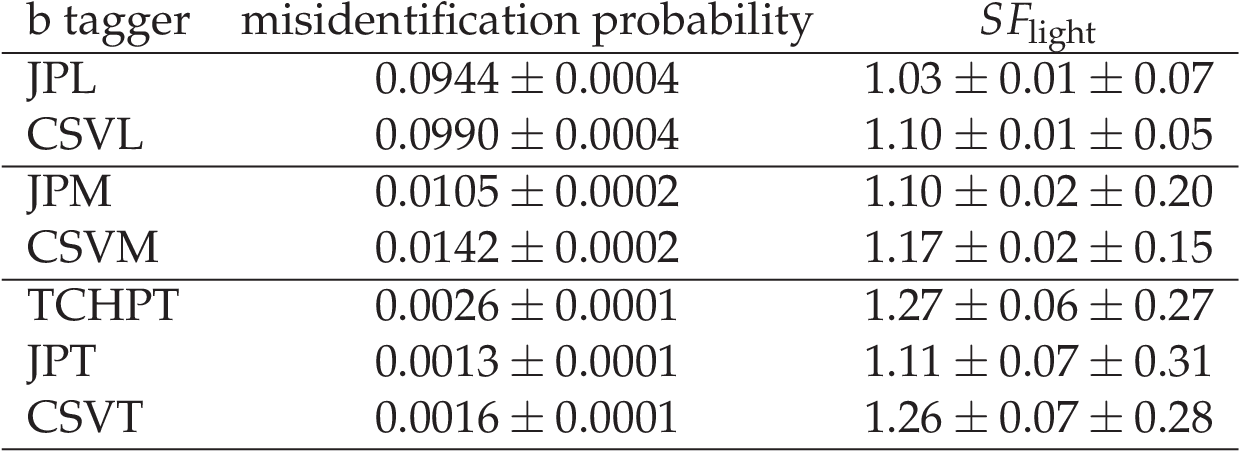 Misidentification Probabilities In Data And The Data/mc - University Of St Andrews (1265x484), Png Download
