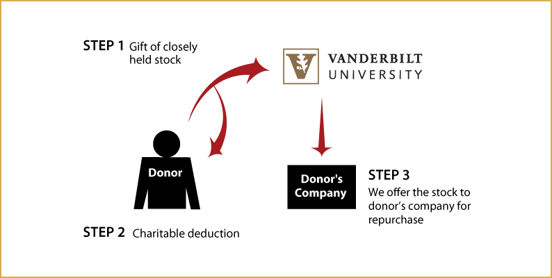 Closely Held Business Stock Diagram - Vanderbilt University (794x400), Png Download