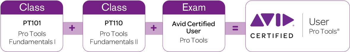 Avid Certified - Pro Tools Certification Levels (1200x750), Png Download