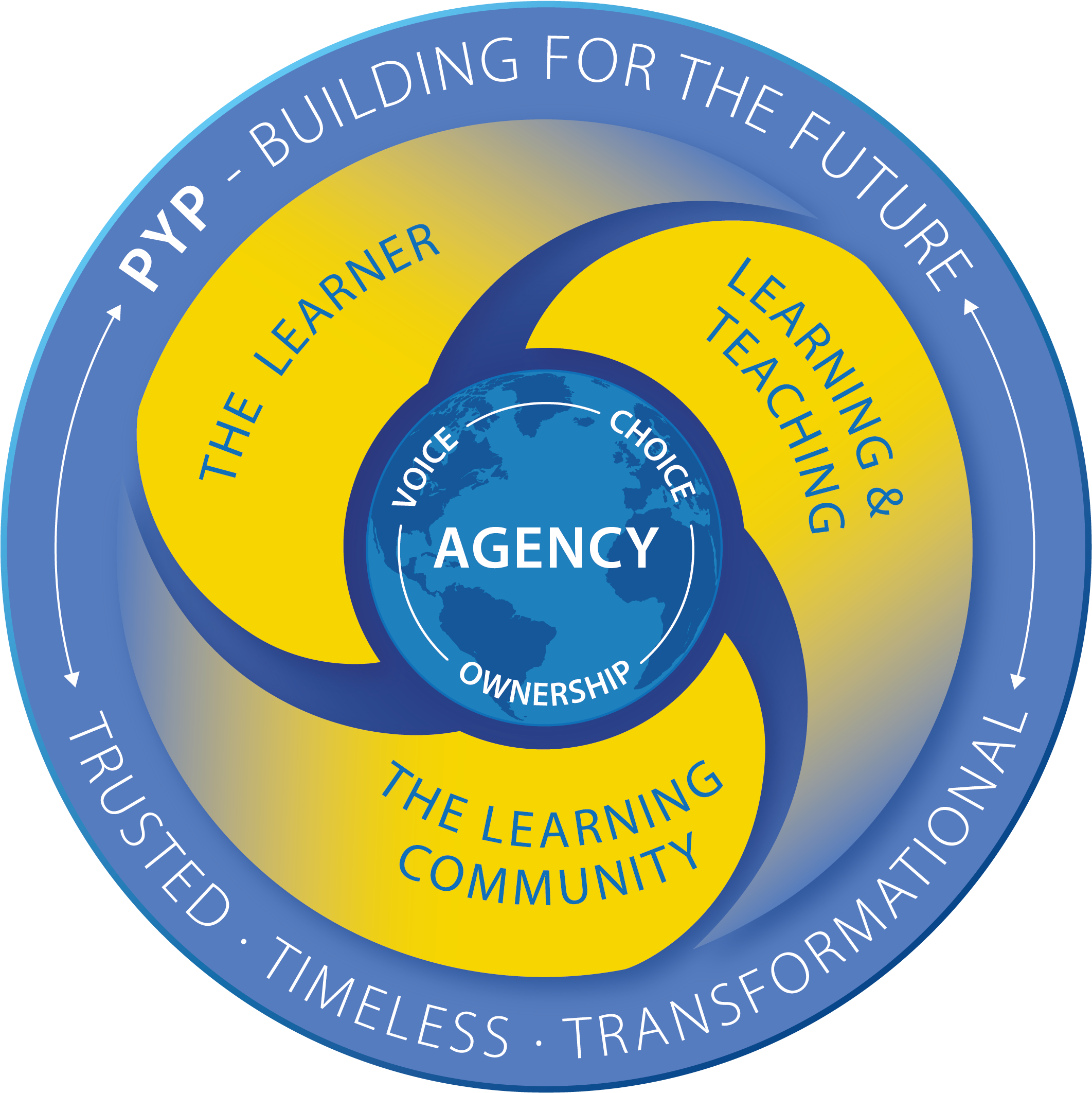 Graphic Illustration Of The New Pyp Organizing Structure - Ib Pyp Agency (2363x2364), Png Download