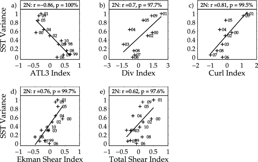 Peak Tiw Sst Variance Along 2°n As A Function Of The - Diagram (850x536), Png Download