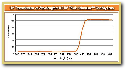 The Glare Caused By Existing Fluorescent Lights - Plot (520x287), Png Download