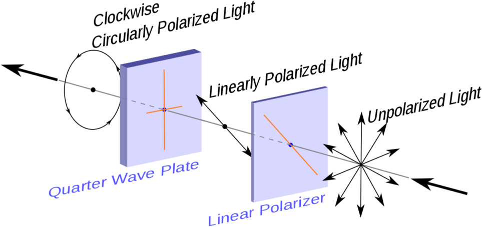 For Example We Install Polarized Lenses Or Filters - Generate Circularly Polarized Light (1024x502), Png Download