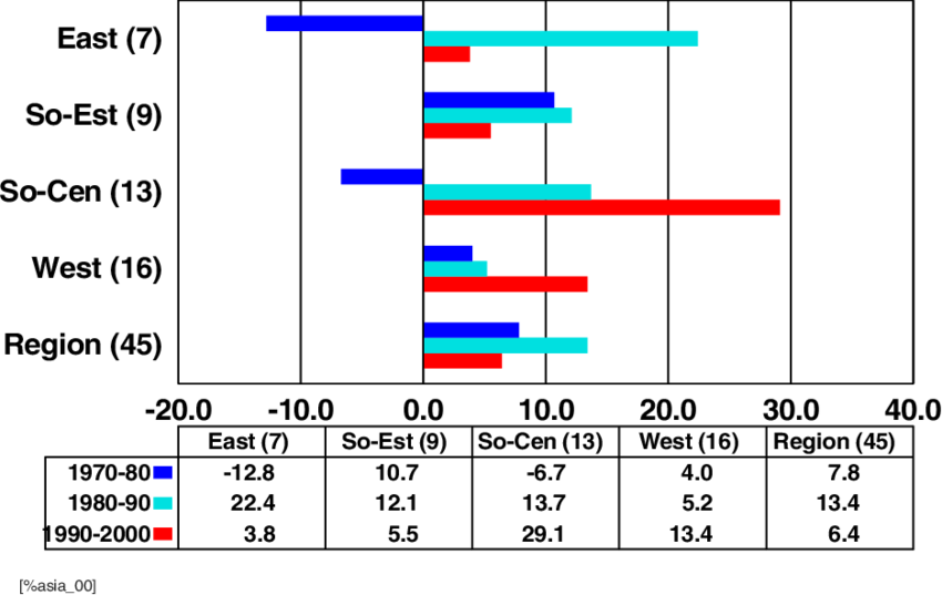 Percent Change In Average Wisp Scores For Asia , 1970 - Number (850x537), Png Download