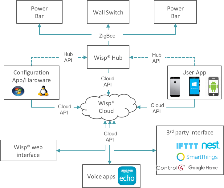 Iglass - Nest Labs (727x611), Png Download