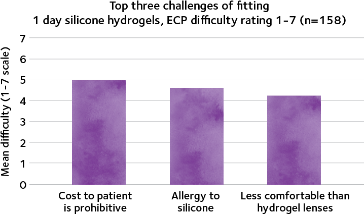 Top 3 Challenges Of Fitting 1 Day Silicone Hydrogels - Number (800x450), Png Download