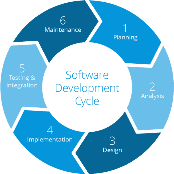 Rapid Application Development Cycle Chart - Software Development Life Cycle (701x700), Png Download