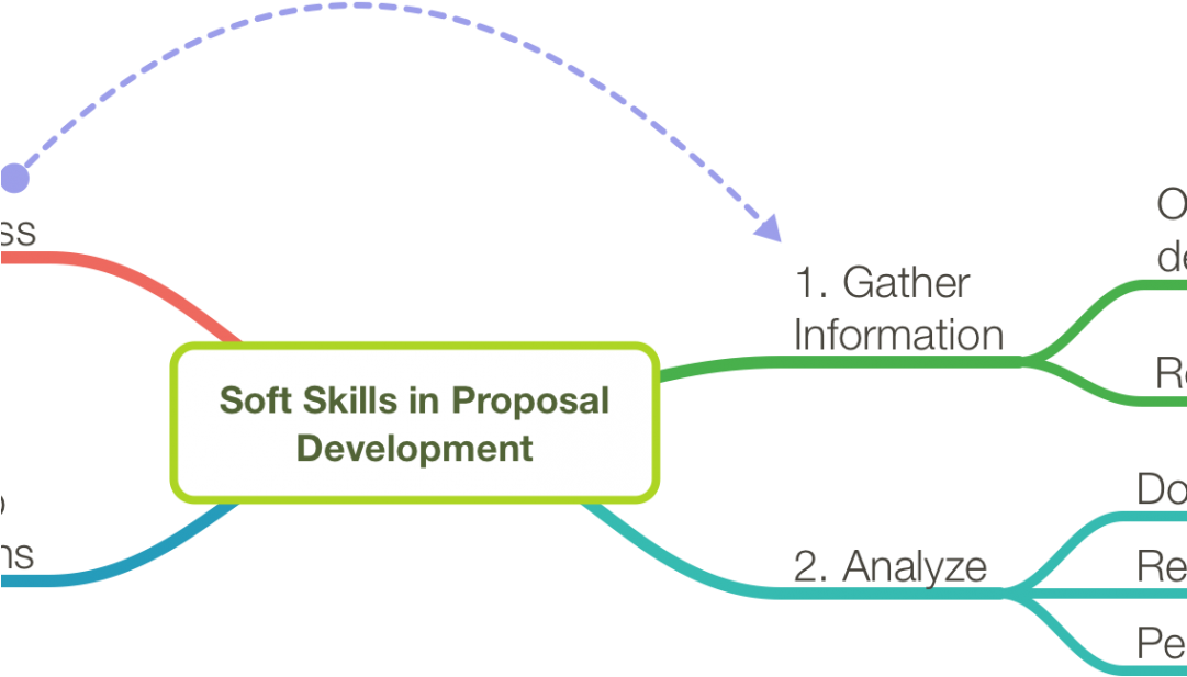 Soft Skills For Software Development Teams - Diagram (1080x675), Png Download
