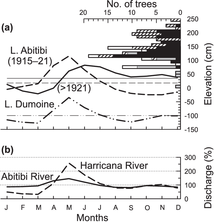 Horizontal Bars, Frequency Distribution Of Eastern - Diagram (750x777), Png Download
