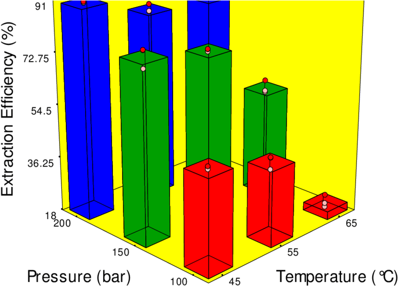 Effect Of Pressure And Temperature On Extraction Efficiency - Graphic Design (850x656), Png Download
