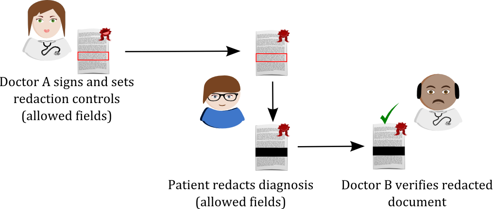 Redactable Signatures In The Prismacloud Ehealth Use-case - Diagram (1015x432), Png Download