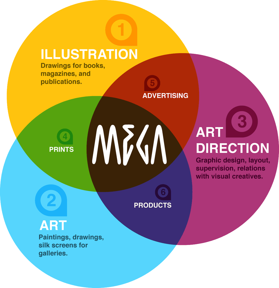 Graphic Design Diagram Chart - Creative And Artistic Skills (1100x1138), Png Download