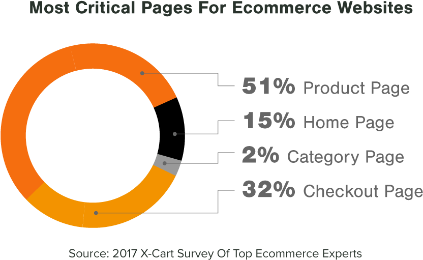 Most Important Pages For Ecommerce Website Design - Circle (981x574), Png Download