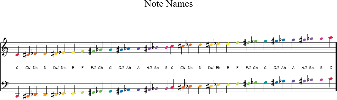 Note Names - Diagram (1169x827), Png Download