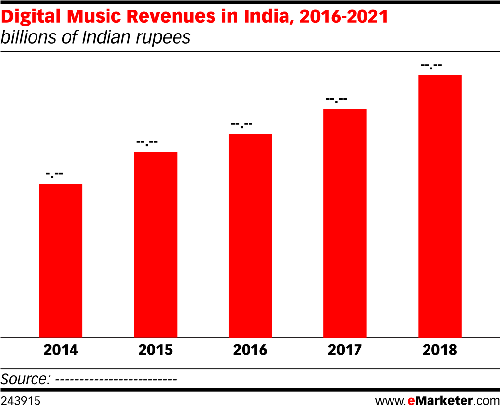 Digital Music Revenues In India, 2016-2021 - Social (1039x851), Png Download