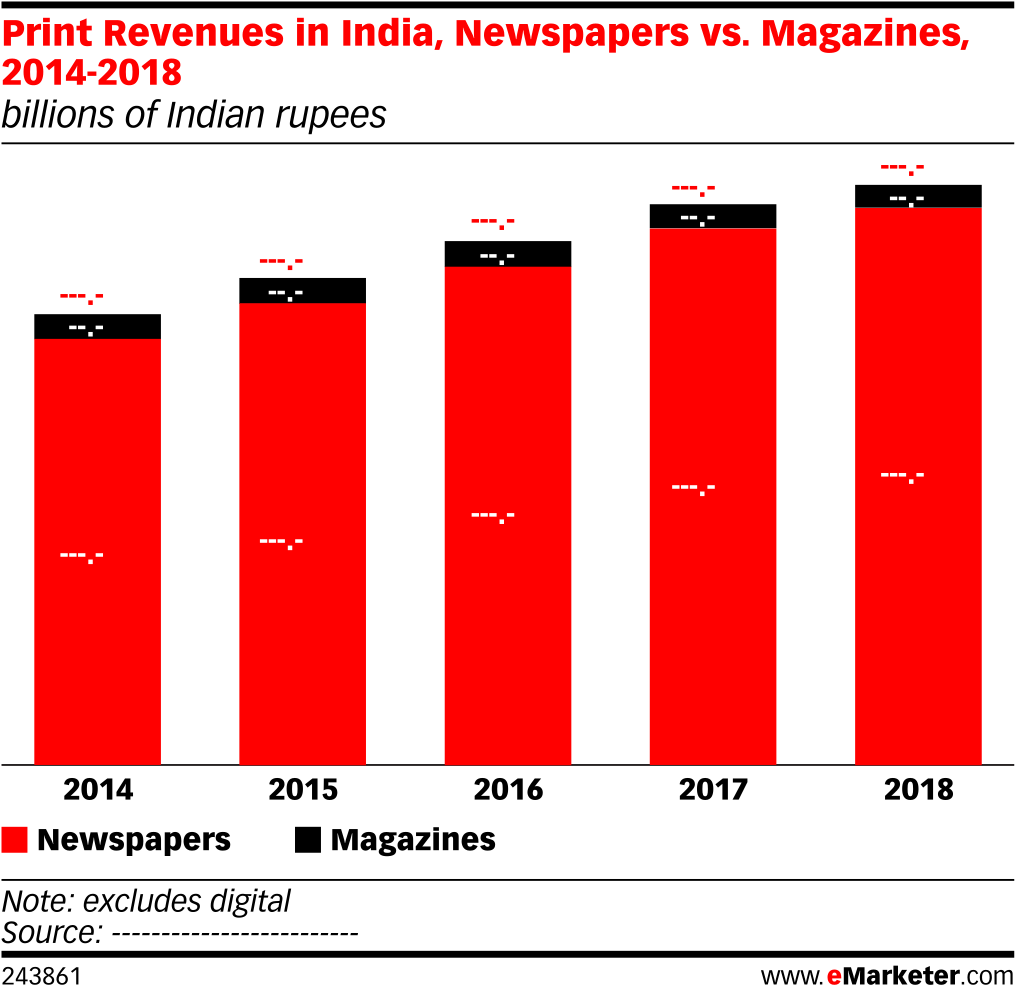 Print Revenues In India, Newspapers Vs - Revenue 2015 (1039x1014), Png Download